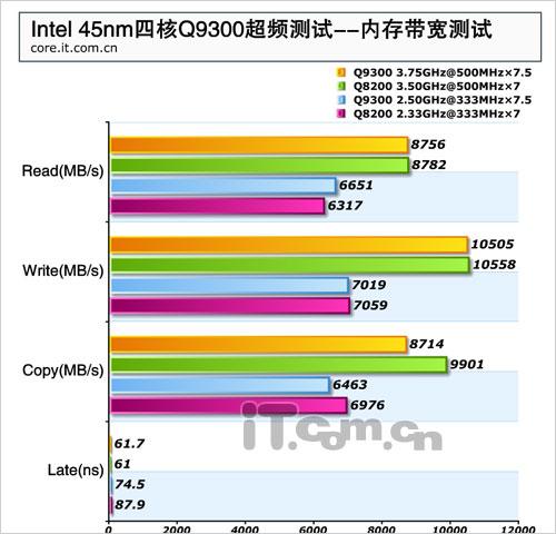 在同樣的前端總線下,core 2 quad q9300和core 2 quad q8200的內存