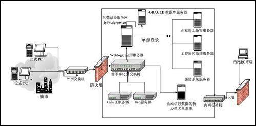 曙光东莞劳动局多业务计算平台案例解析