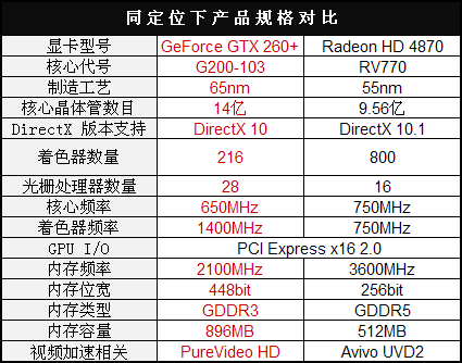 编辑支招千元级gtx260显卡如何选电源