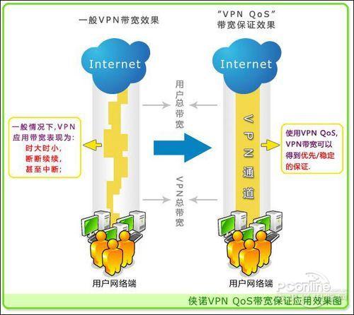 vpn虚拟专用网下的qos voip会议不延时