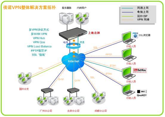 图一:侠诺vpn整体解决方案应用拓扑图