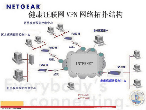 netgrear如何建设vpn健康证数据信息网络