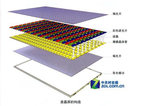 和crt显示器不同的是,液晶显示器的工作原理是通过液晶分子的偏转,让