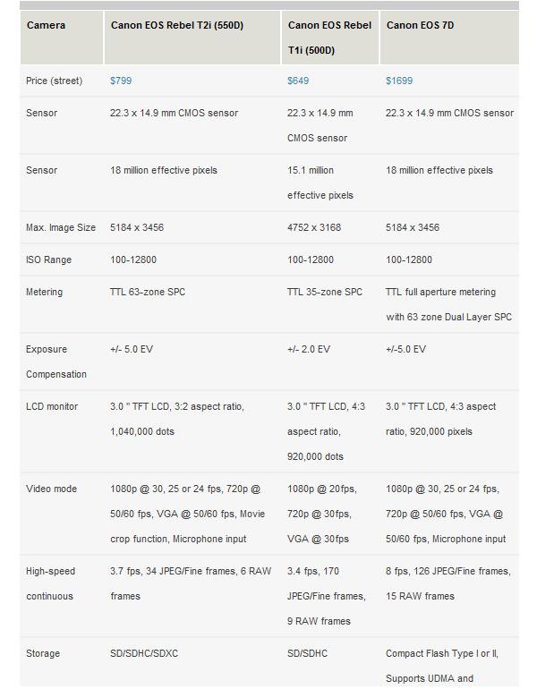 虽然有点老,不过我们还是先重温一下佳能500d,7d,550d之间的性能参数
