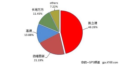 2009年中國pnd導航電子地圖市場品牌銷售量競爭格局