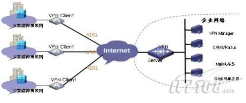 分支机构组网不用愁 h3c re2100助力vpn