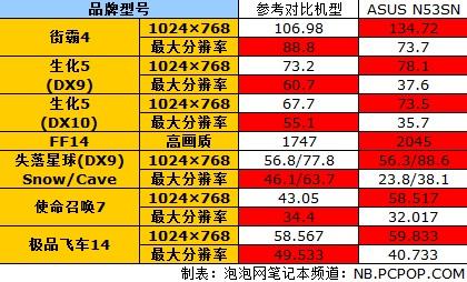 盖世音雄配16gb超大内存 华硕n53sn评测(7)_笔记本_科技时代_新浪网