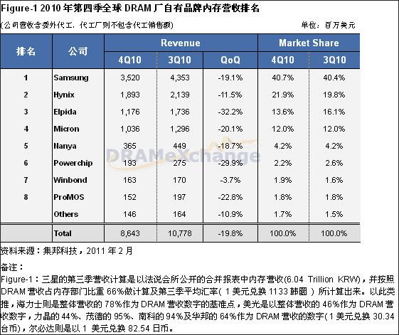内存品牌排名_手机内存不足图片