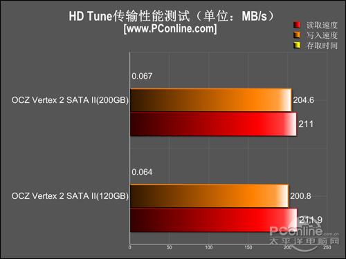 ssd也有大容量 ocz新款200g固态硬盘评测(7)