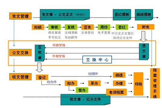 2,純b/s圖形化公文流程編輯器,技術上的重大突破!