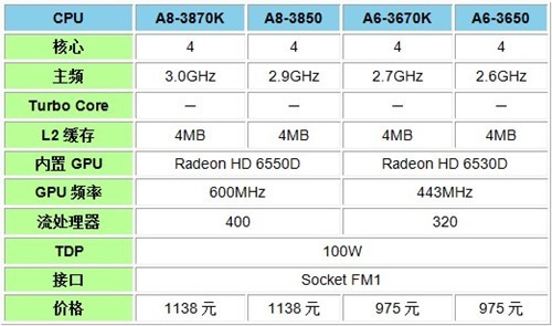 旗舰级apu不锁倍频 a8-3870k处理器评测