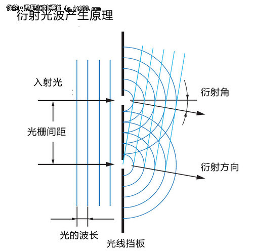 衍射波產生的原理