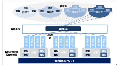 雲數據中心變革:強化綠色與服務化職能