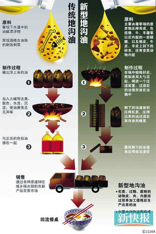 新型地溝油用發臭動物內臟煉製 多銷往皖蘇滬渝