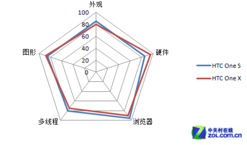 浏览器,多线程,图形处理等方面的对比,我们也绘制了以下这三张雷达图