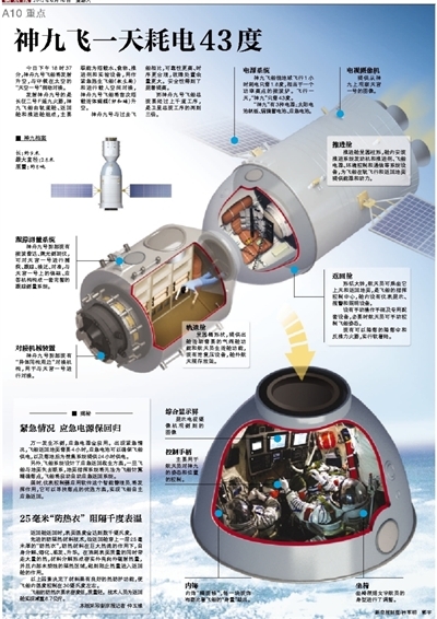 员可乘坐它上天和返回地面,是飞船的指挥控制中心,舱内设有仪表显示