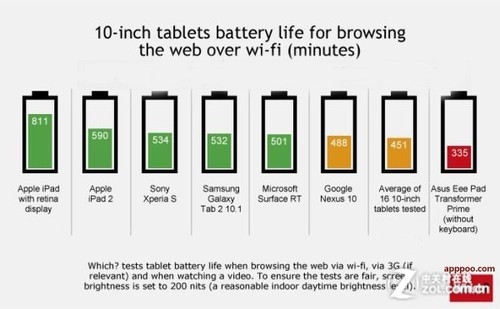 平板续航时间横测:ipad新品表现抢眼
