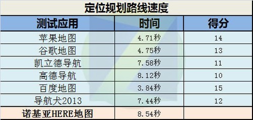 百度地圖導航犬2013凱立德導航高德導航蘋果地圖谷歌地圖六款地圖線路