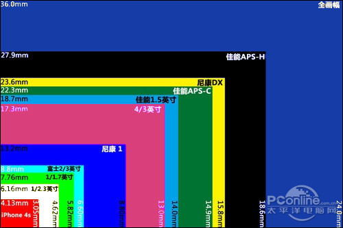 高像素find7超單反 5個理由看相機秒手機