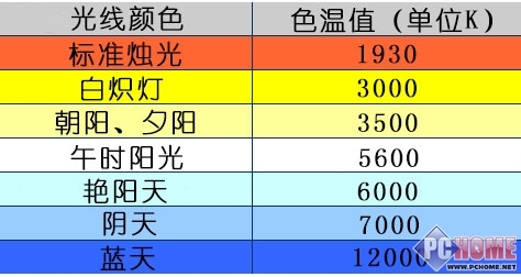 相机色温对照表图片