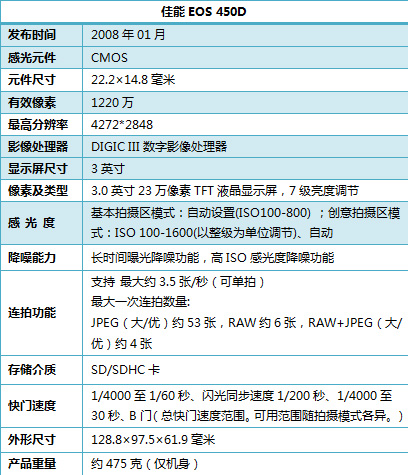 佳能450d参数图片