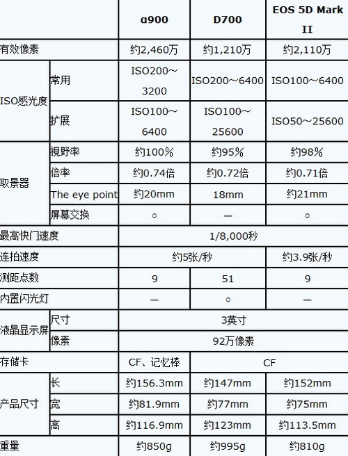 佳能无敌兔,尼康d700,索尼a900三款机器参数对比