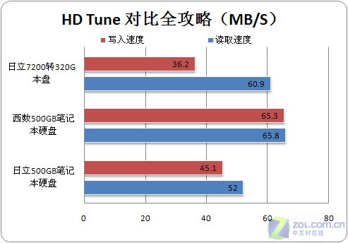 直擊7200轉西數500g筆記本硬盤評測3