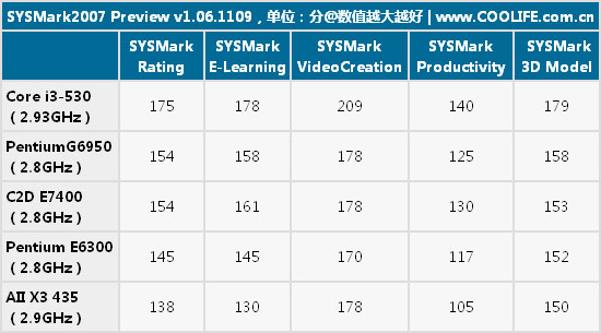 e2140靈魂附體 32nm奔騰雙核g6950搶測