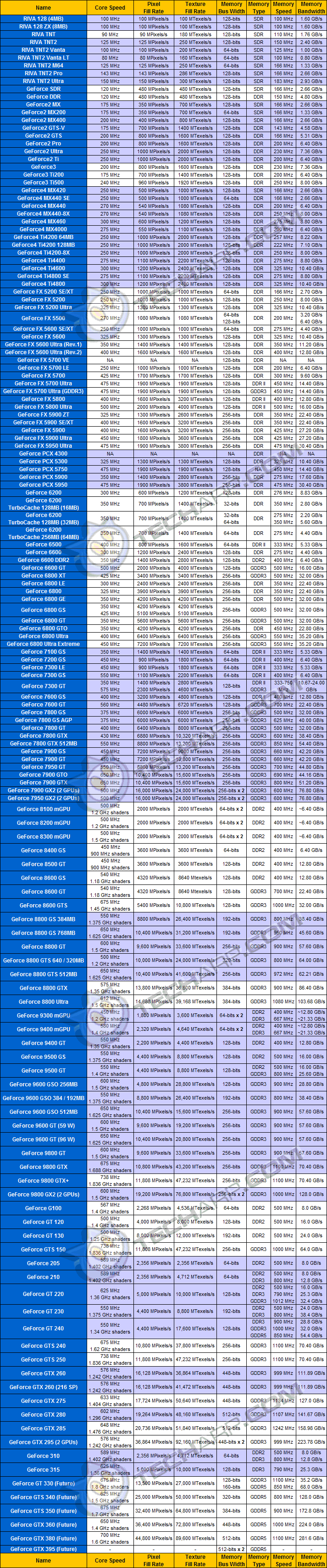 橫誇十年產品 史上最全面顯卡規格一覽