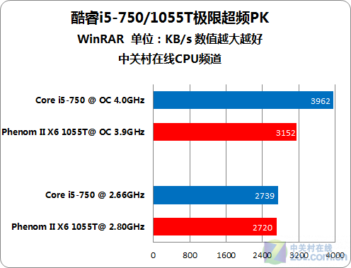 在默認頻率下,酷睿i5 750處理器與羿龍ii x6 1055t處理器表現的不分