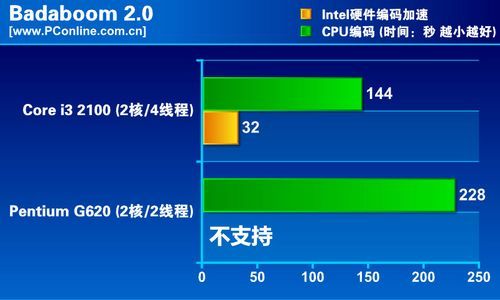 二代智能酷睿視頻編碼速度比其他cpu快得多