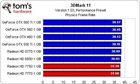 性能实用功耗更低 hd7770/7750显卡综合评测(4)