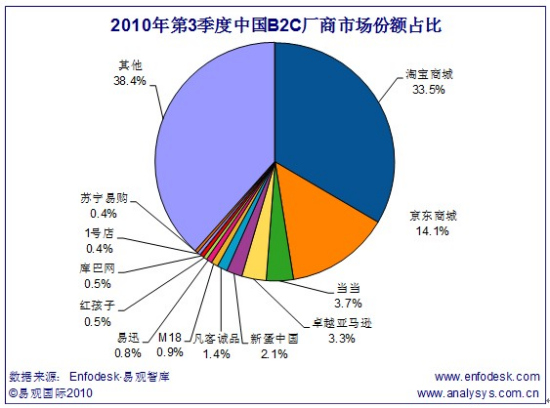 市场份额占比图片