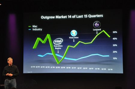 蒂姆·库克展示mac市场份额曲线图01:08库克:因为我们的高速发展,我们