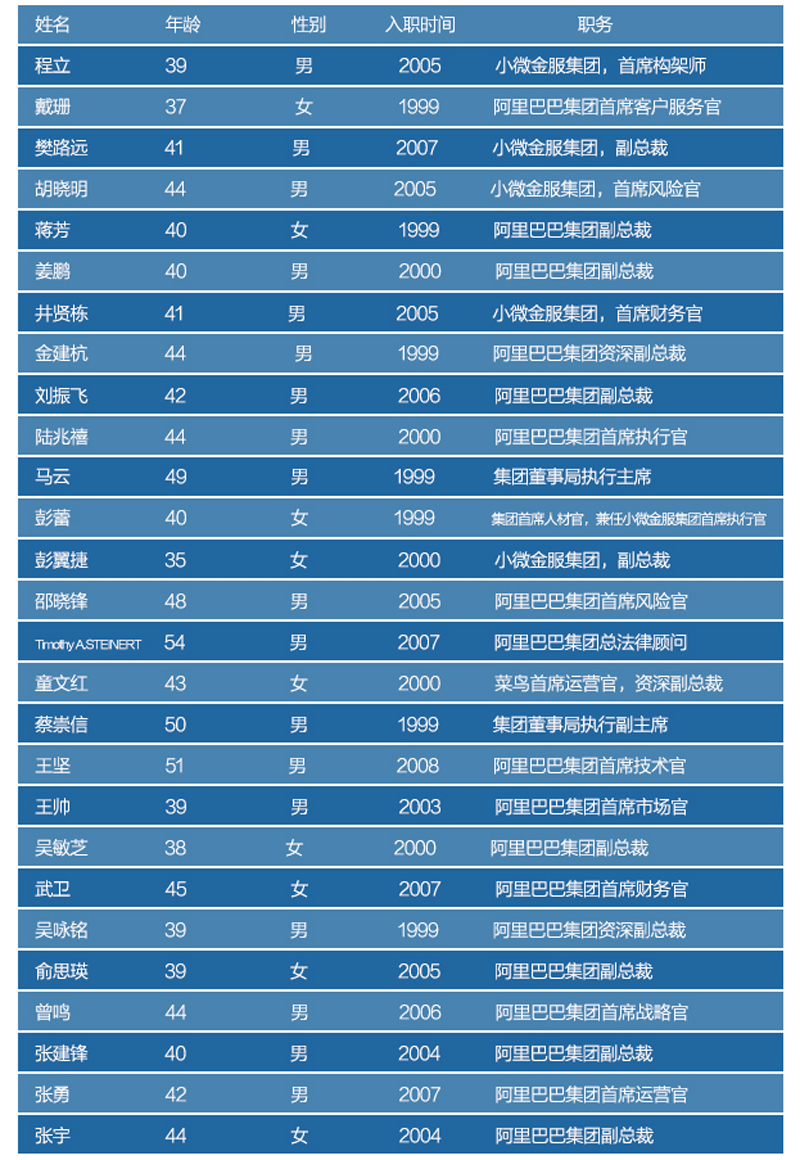 阿里巴巴花名册 高管图片