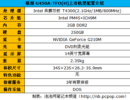编辑点评:联想 g450是一款个人消费类笔记本电脑,配置够用,价格低廉
