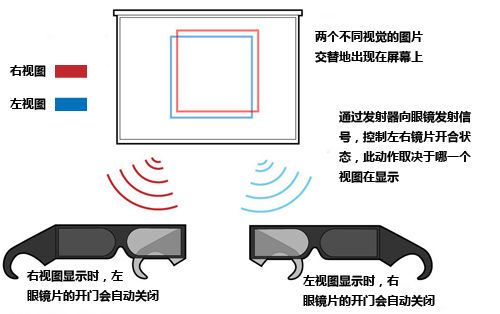 快门式3d工作原理今天送测的东芝qosmio f750采用的裸眼3d技术由目前