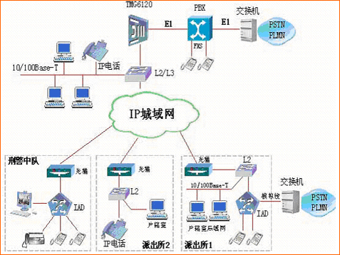 滾動新聞 正文 1,組網圖 a) 通過引入媒體網關,實現系統內數據