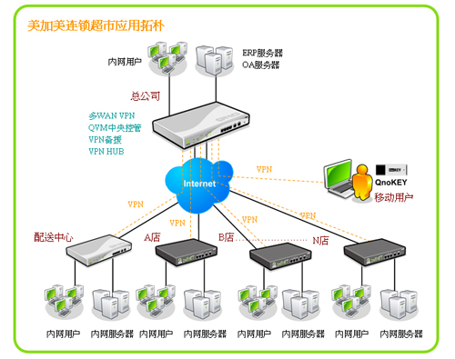 侠诺vpn组网方案助力南宁美加美连锁超市