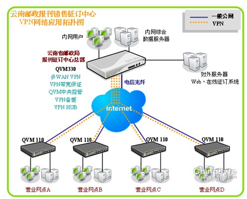 qno侠诺助力云南邮政局报刊征订中心vpn联网