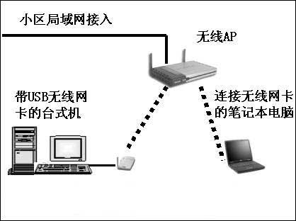 家庭無線局域網組網實戰方案篇