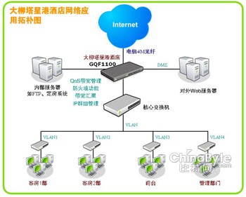 vpn防火牆廠商俠諾科技,為酒店規劃整體的寬帶共享組網方案