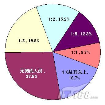 企业测试人员与开发人员的比例分布