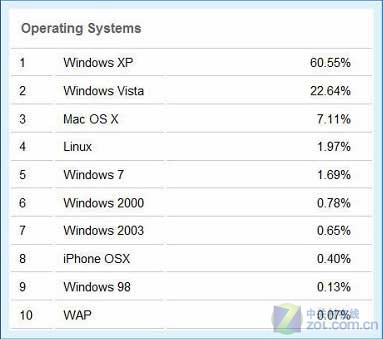 软件学园 > 正文  但据来自w3counter的调查数据显示,windows xp系统