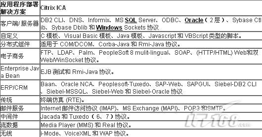 LoadRunner虚拟用户是什么 SQL中UPPER函数和Informix函数怎么用