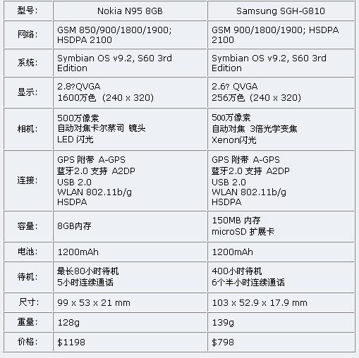 諾基亞n95 8gb版與三星sgh-g810參數對比