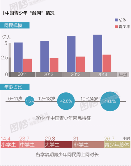 中国青少年"触网"情况