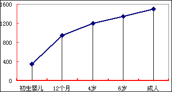 大脑重量增长曲线图