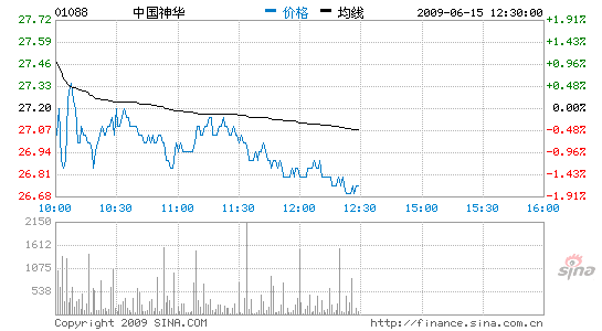 中國神華跌2招商證券維持中性評級