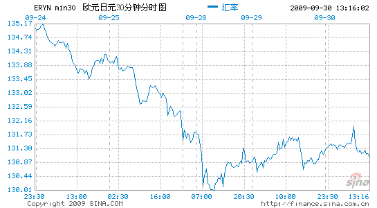 美元兌日元歐元兌日元進口商買盤推升匯價